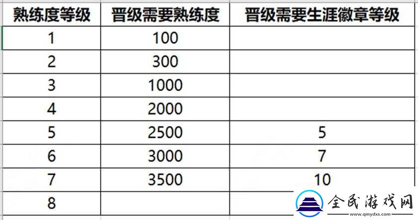 王者荣耀S32赛季全新熟练度系统升级详解：英雄技能进阶-新熟练度览表全攻略