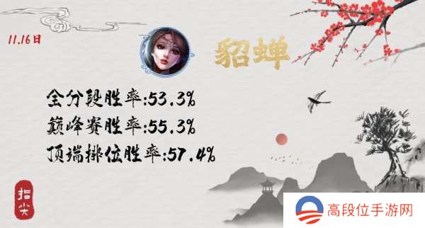 版本风向标：貂蝉调整次日胜率继续走高，女娲潜力开始释放