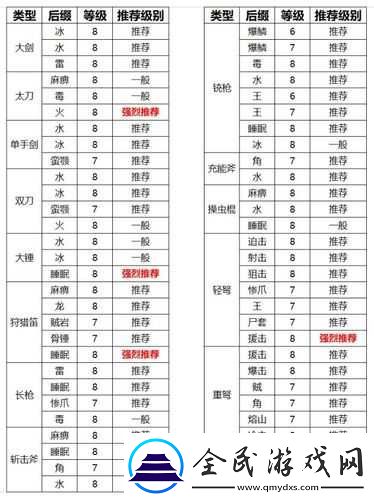 怪物猎人世界绚辉龙派生：所有绚辉龙派生属性介绍