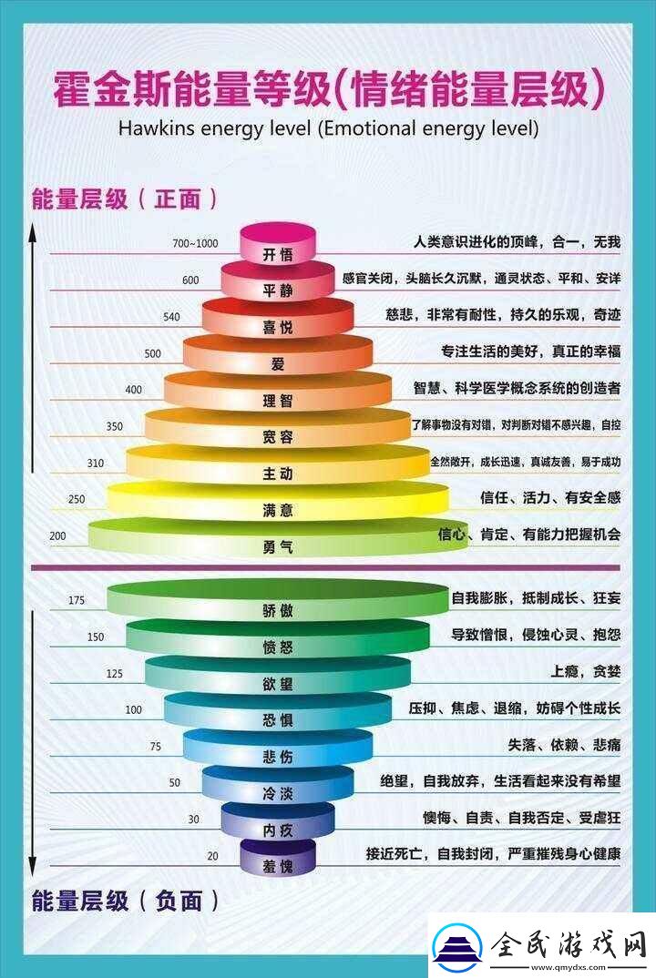霍金斯能量学