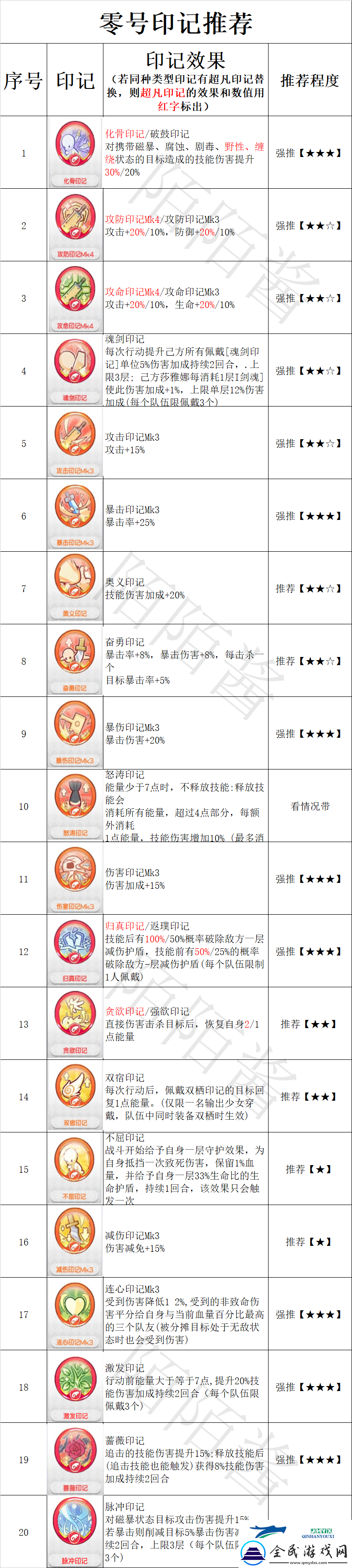 冒险小分队零号印记怎么选择冒险小分队零号印记选择推荐