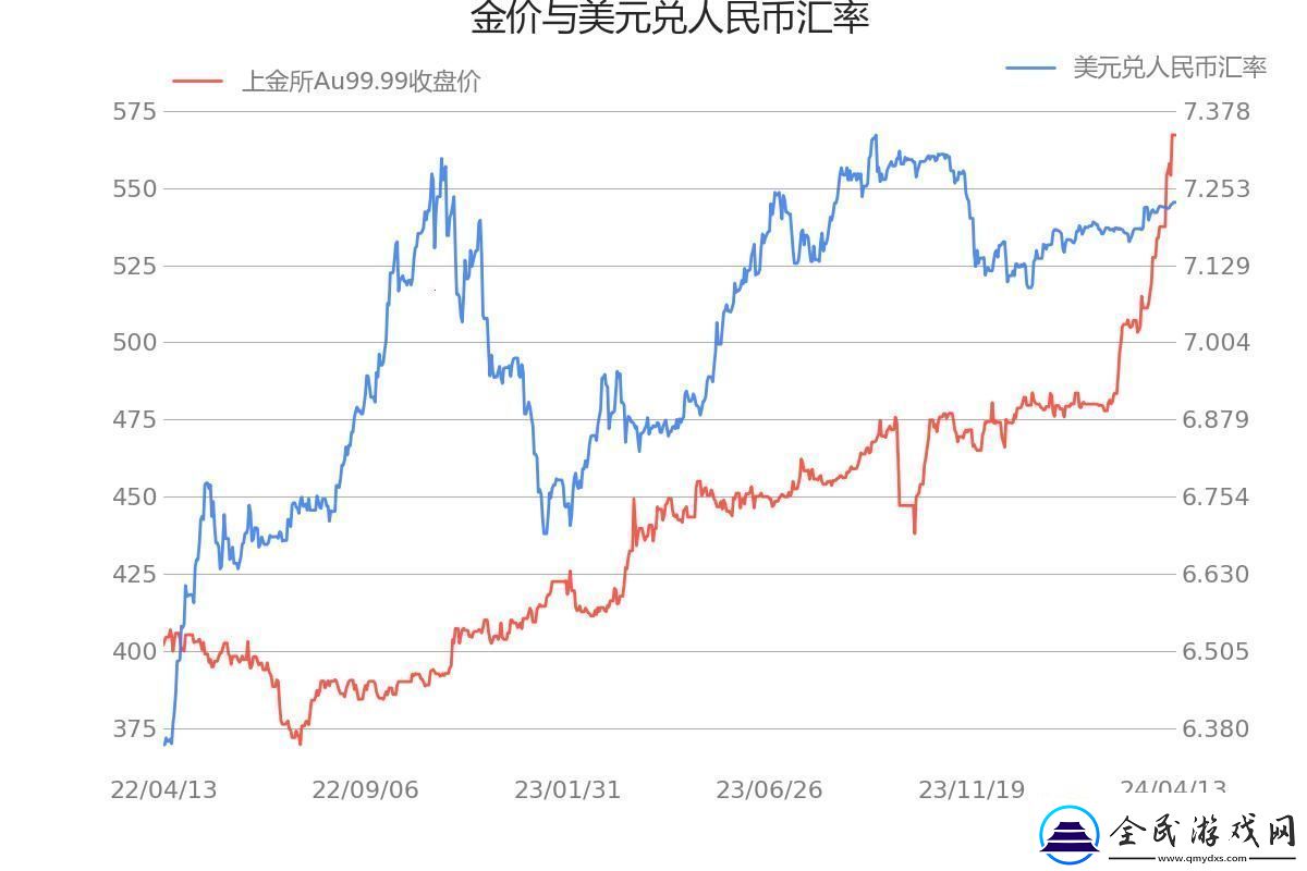 Au99.99-K线-网民热议的“新宠儿”！