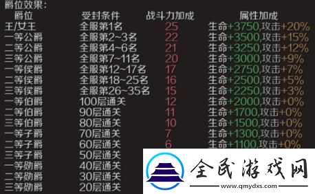 魔域手游爵位如何获取