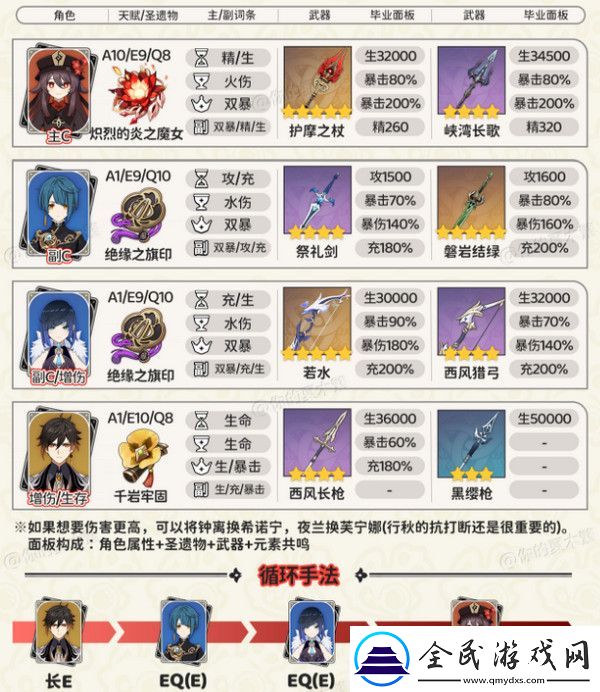 原神胡桃四大顶级配队培养攻略