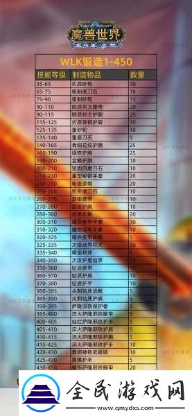 tbc锻造1-375冲级攻略-魔兽世界tbc锻造1-375快速冲级-成为锻造大师的秘诀