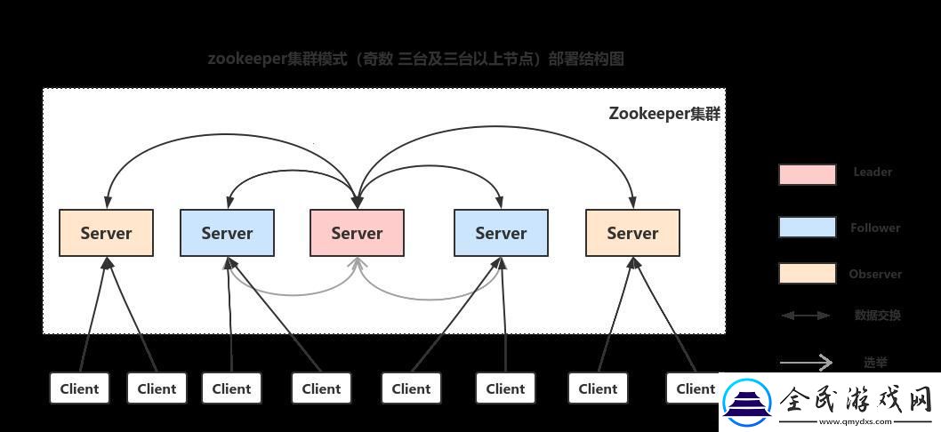 Zookeeper演绎