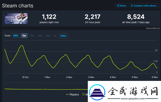 奇异人生：双重曝光发售仅一周Steam销量近10万份