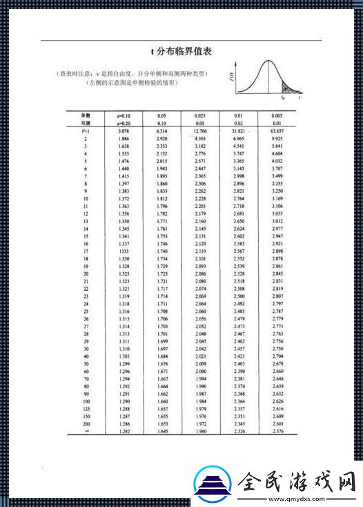 那个t0.025分布表