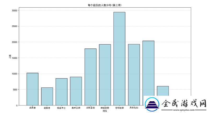 第三周排位赛结算