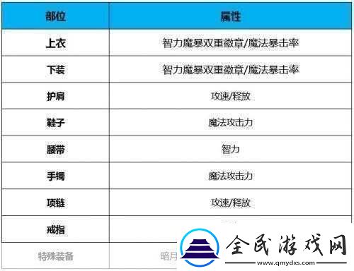 DNF鬼泣白金徽章策略