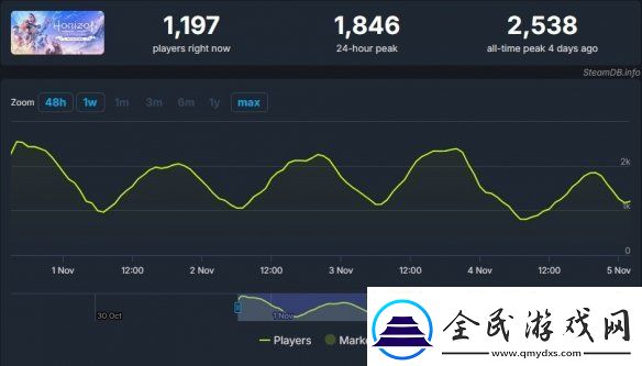地平线：零之曙光复刻版Steam销量惨淡仅2万份！