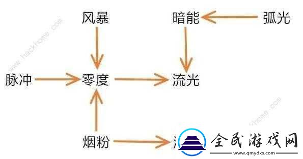 战双帕弥什宿舍构造体关系详解：构造体关系介绍