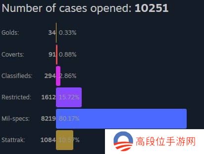n0rb3r7分享开箱统计：花费两万三千美元仅出金34次